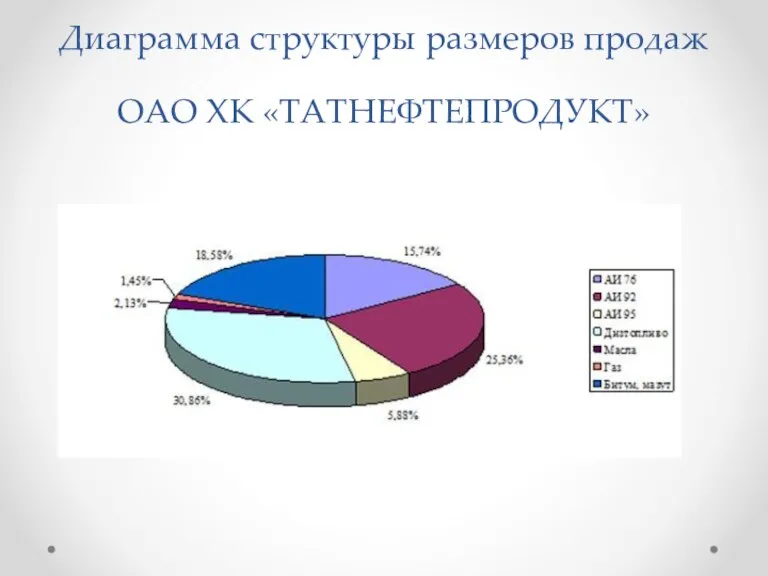 Диаграмма структуры размеров продаж ОАО ХК «ТАТНЕФТЕПРОДУКТ»
