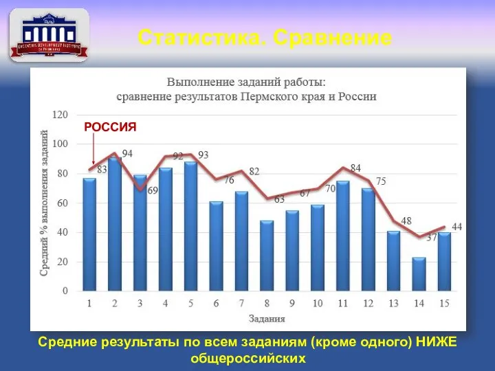 РОССИЯ Средние результаты по всем заданиям (кроме одного) НИЖЕ общероссийских Статистика. Сравнение