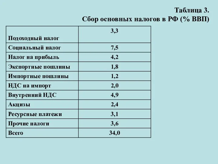 Таблица 3. Сбор основных налогов в РФ (% ВВП)