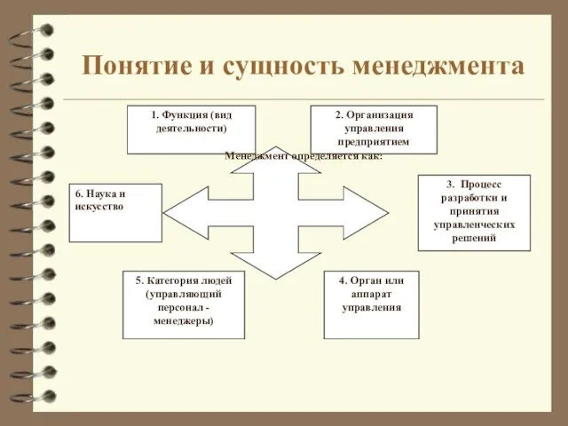 Понятие и сущность менеджмента 1. Функция (вид деятельности) Менеджмент определяется как: 3.