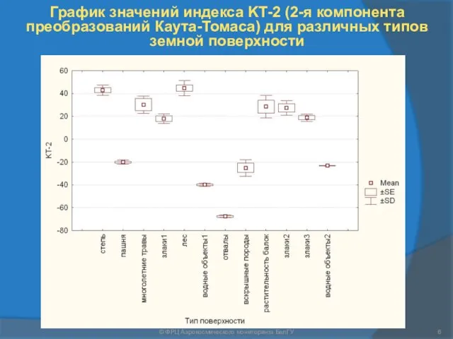 © ФРЦ Аэрокосмического мониторинга БелГУ График значений индекса KT-2 (2-я компонента преобразований