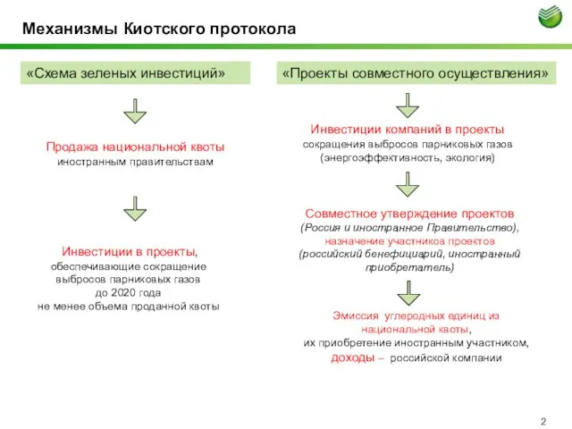 Механизмы Киотского протокола «Схема зеленых инвестиций» «Проекты совместного осуществления» Продажа национальной квоты