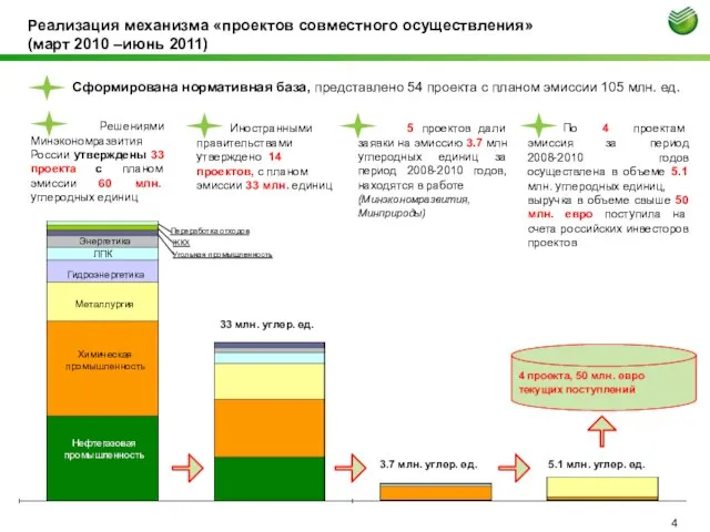Реализация механизма «проектов совместного осуществления» (март 2010 –июнь 2011) Решениями Минэкономразвития России