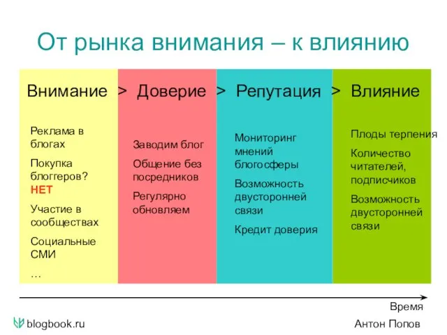 blogbook.ru Антон Попов От рынка внимания – к влиянию Внимание > Доверие