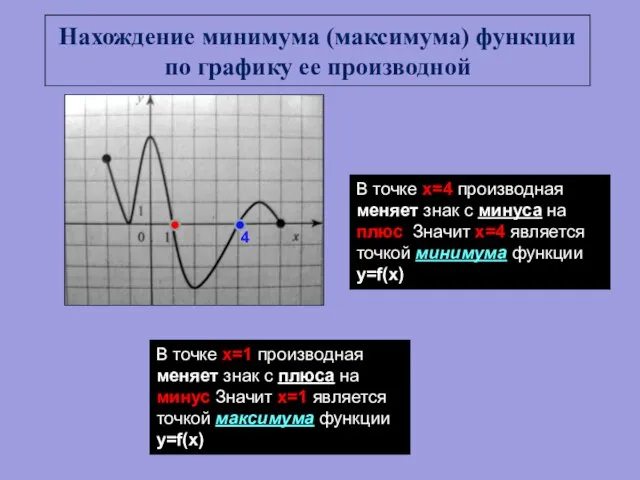Нахождение минимума (максимума) функции по графику ее производной В точке х=4 производная