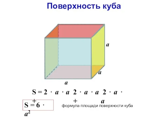 Поверхность куба а а а формула площади поверхности куба S = 6