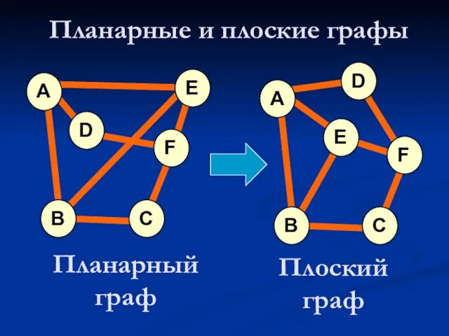 Планарные и плоские графы A B D C E F A B