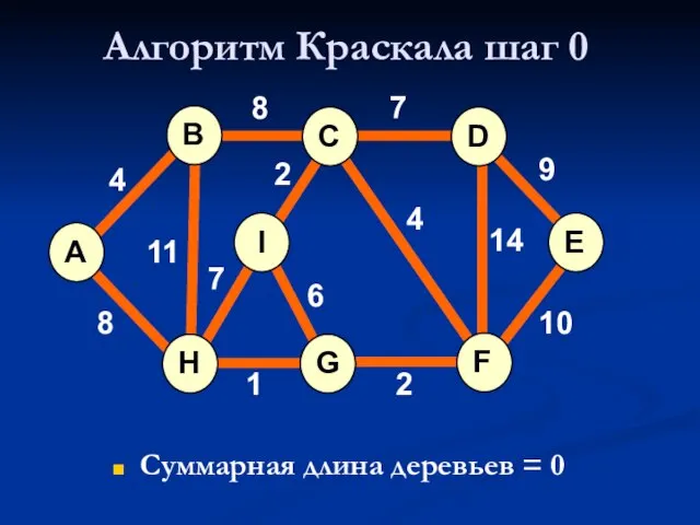 Алгоритм Краскала шаг 0 Суммарная длина деревьев = 0 A H G