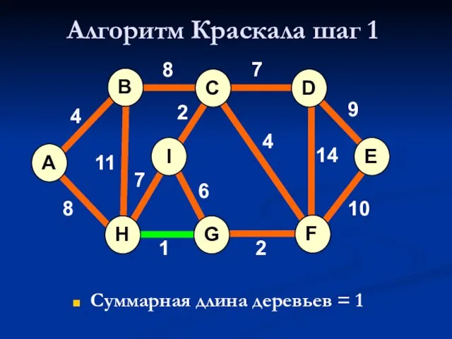 Алгоритм Краскала шаг 1 Суммарная длина деревьев = 1 A H G