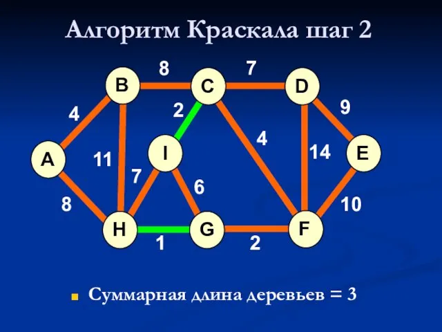 Алгоритм Краскала шаг 2 Суммарная длина деревьев = 3 A H G
