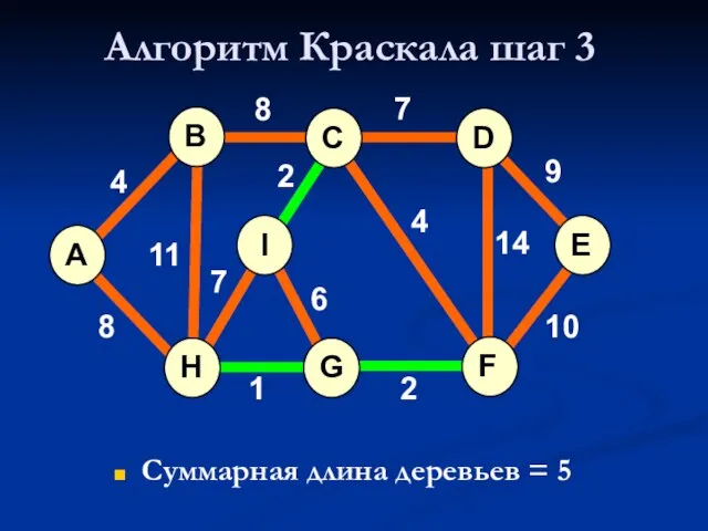 Алгоритм Краскала шаг 3 Суммарная длина деревьев = 5 A H G
