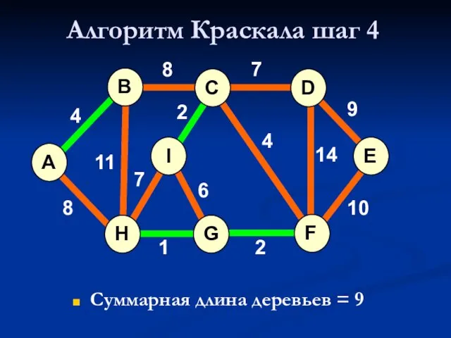 Алгоритм Краскала шаг 4 Суммарная длина деревьев = 9 A H G