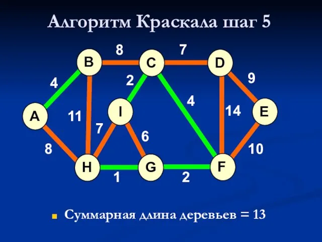 Алгоритм Краскала шаг 5 Суммарная длина деревьев = 13 A H G