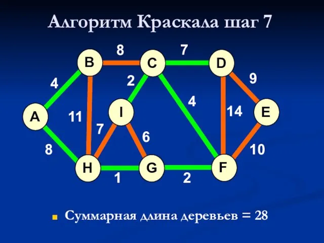 Алгоритм Краскала шаг 7 Суммарная длина деревьев = 28 A H G