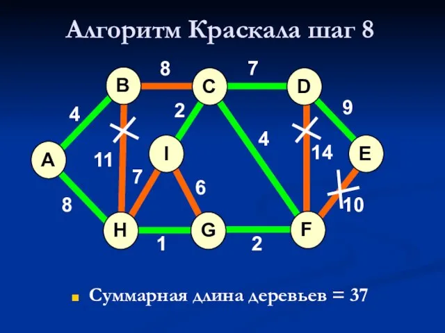 Алгоритм Краскала шаг 8 Суммарная длина деревьев = 37 A H G