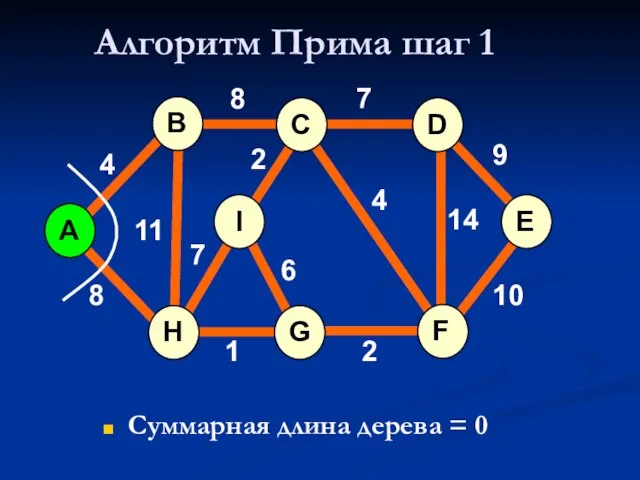 Алгоритм Прима шаг 1 Суммарная длина дерева = 0 A H G