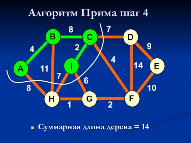Алгоритм Прима шаг 4 Суммарная длина дерева = 14 A H G