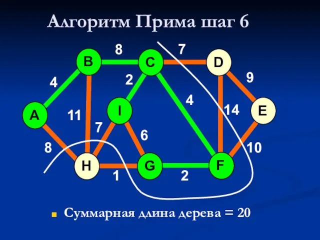 Алгоритм Прима шаг 6 Суммарная длина дерева = 20 A H G