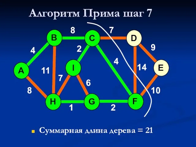 Алгоритм Прима шаг 7 Суммарная длина дерева = 21 A H G