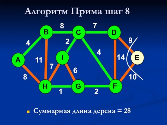 Алгоритм Прима шаг 8 Суммарная длина дерева = 28 A H G
