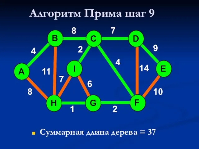 Алгоритм Прима шаг 9 Суммарная длина дерева = 37 A H G