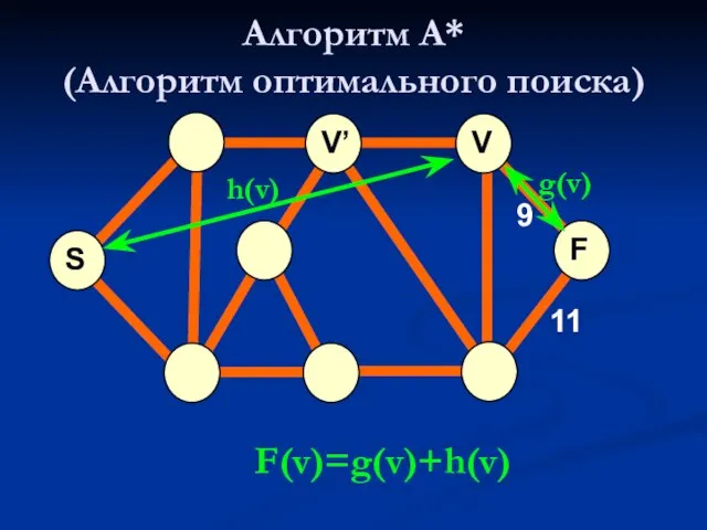 Алгоритм А* (Алгоритм оптимального поиска) S V’ V F 9 11 g(v) h(v) F(v)=g(v)+h(v)