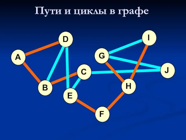 Пути и циклы в графе A B D C E G H I J F