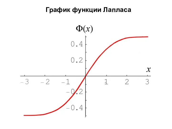График функции Лапласа
