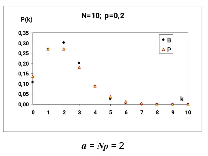a = Np = 2