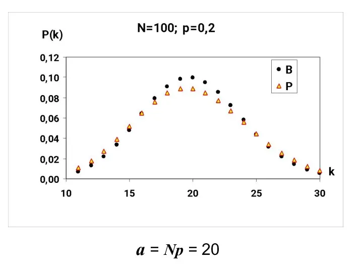 a = Np = 20