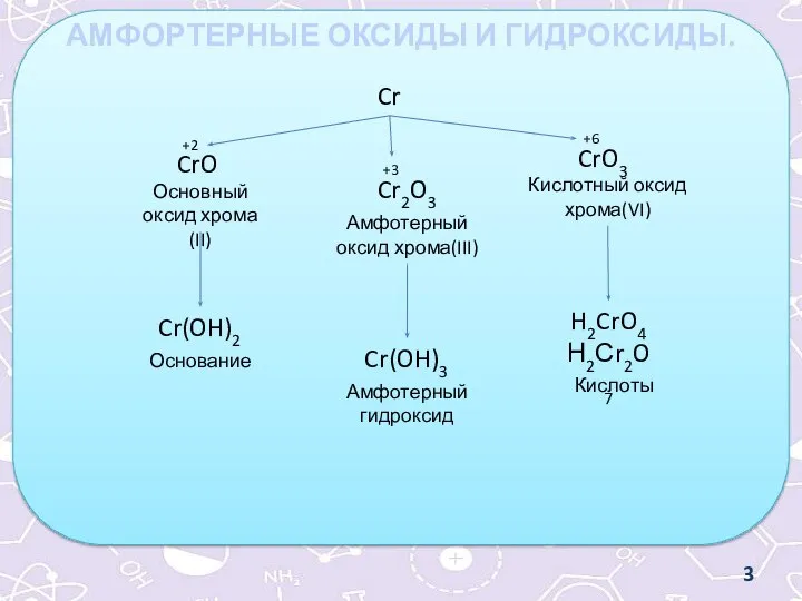 АМФОРТЕРНЫЕ ОКСИДЫ И ГИДРОКСИДЫ. Cr CrO3 Cr2O3 CrO +6 +3 +2 Cr(OH)2