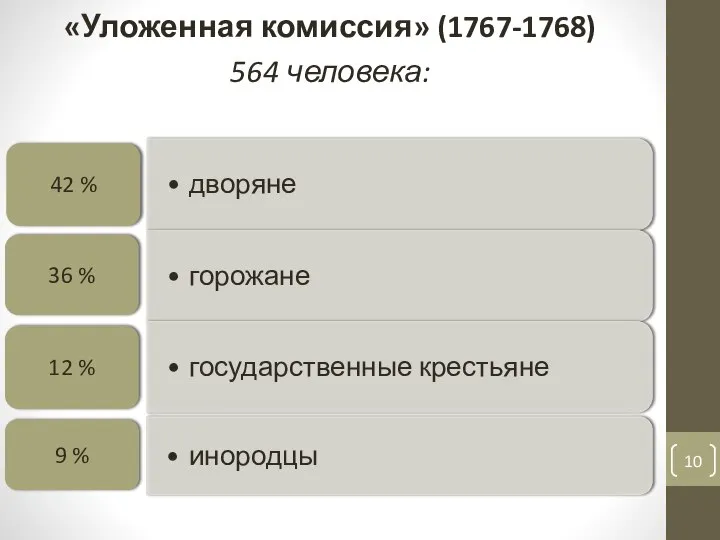 «Уложенная комиссия» (1767-1768) 564 человека: