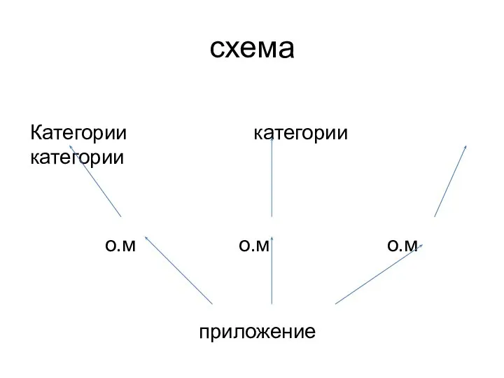 схема Категории категории категории о.м о.м о.м приложение