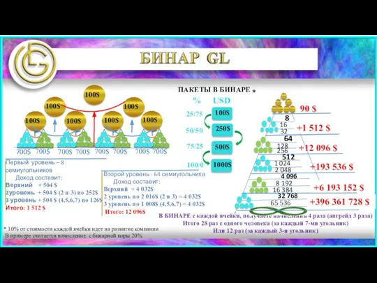 В БИНАРЕ с каждой ячейки, получаете начисления 4 раза (апгрейд 3 раза)