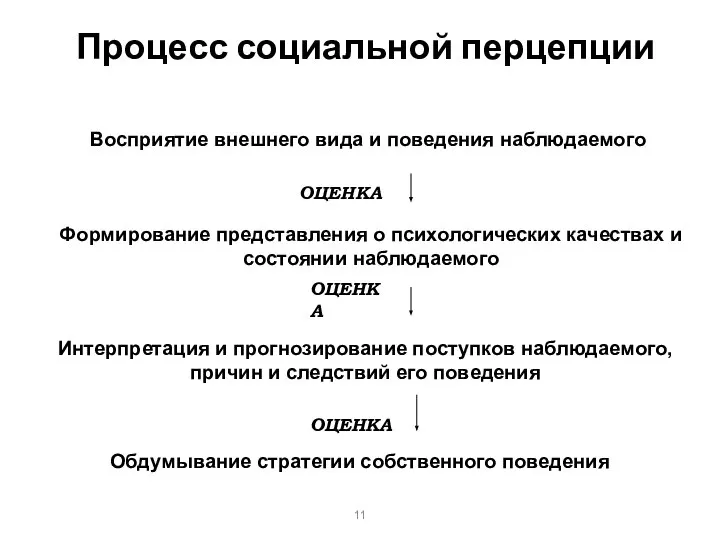 Восприятие внешнего вида и поведения наблюдаемого Формирование представления о психологических качествах и