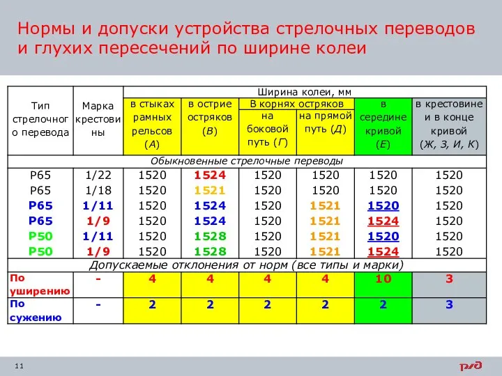 Нормы и допуски устройства стрелочных переводов и глухих пересечений по ширине колеи