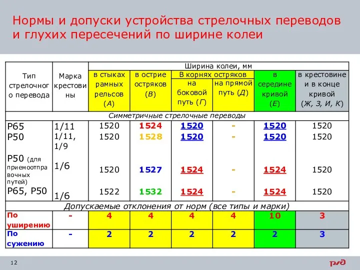 Нормы и допуски устройства стрелочных переводов и глухих пересечений по ширине колеи