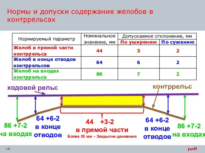 Нормы и допуски содержания желобов в контррельсах +3-2 в прямой части Более