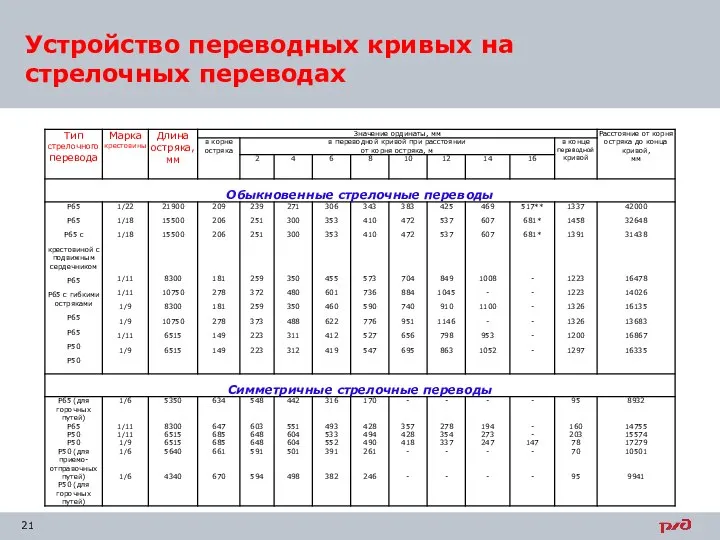 Устройство переводных кривых на стрелочных переводах