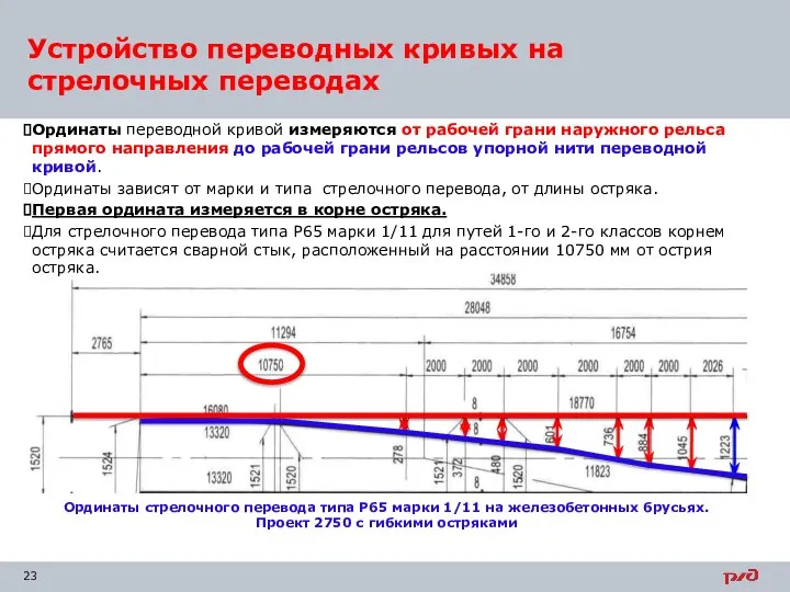 Устройство переводных кривых на стрелочных переводах Ординаты переводной кривой измеряются от рабочей