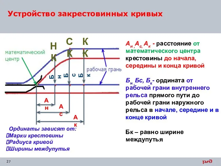 Устройство закрестовинных кривых Ан ,Ас, Ак - расстояние от математического центра крестовины