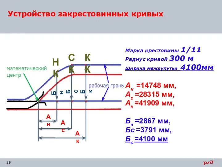 Устройство закрестовинных кривых Марка крестовины 1/11 Радиус кривой 300 м Ширина междупутья