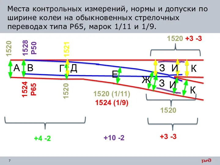 Места контрольных измерений, нормы и допуски по ширине колеи на обыкновенных стрелочных