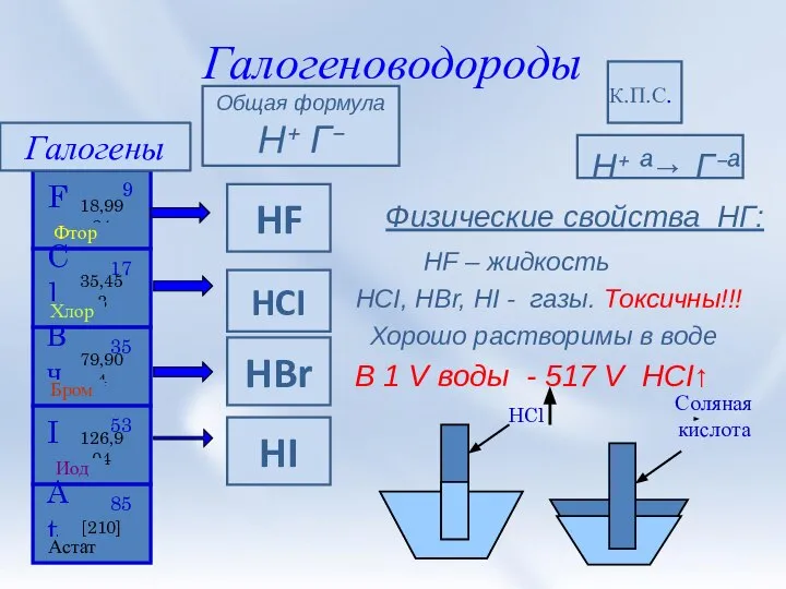 Галогеноводороды Н⁺ ª→ Г⁻ª Физические свойства НГ: HF – жидкость HCI, HBr,