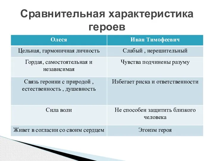 Сравнительная характеристика героев