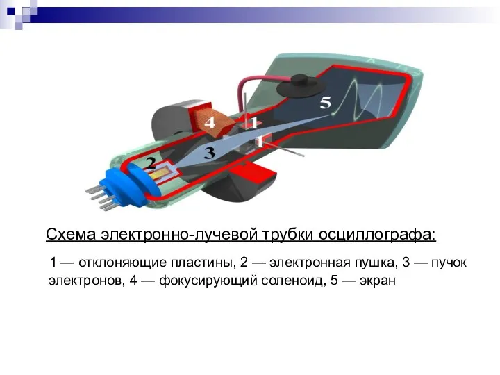 Схема электронно-лучевой трубки осциллографа: 1 — отклоняющие пластины, 2 — электронная пушка,