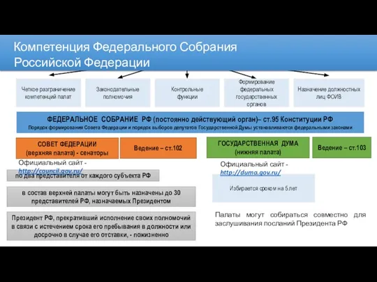 ФЕДЕРАЛЬНОЕ СОБРАНИЕ РФ (постоянно действующий орган)– ст.95 Конституции РФ Порядок формирования Совета