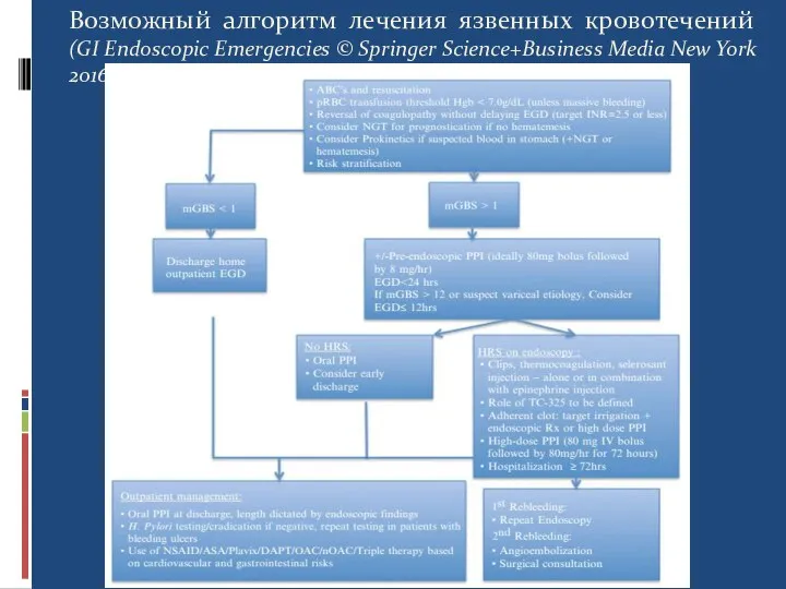 Возможный алгоритм лечения язвенных кровотечений (GI Endoscopic Emergencies © Springer Science+Business Media New York 2016)