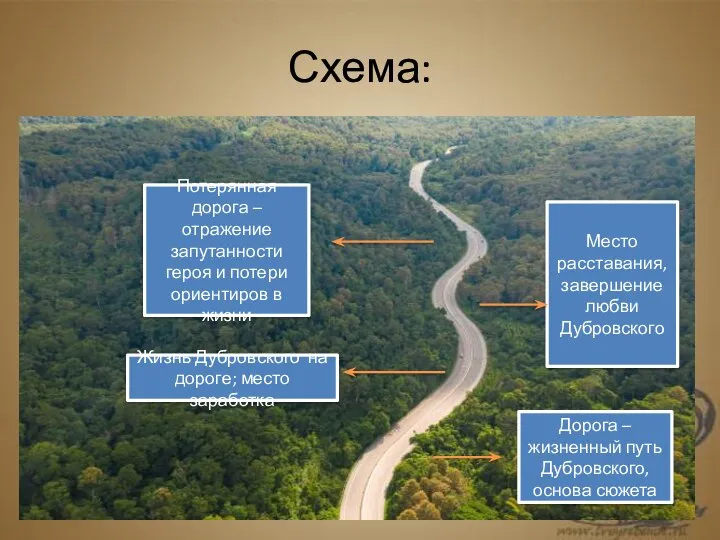 Схема: Жизнь Дубровского на дороге; место заработка Потерянная дорога – отражение запутанности