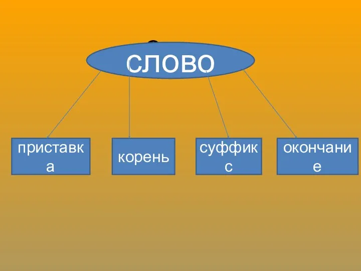 Слово приставка корень суффикс окончание слово